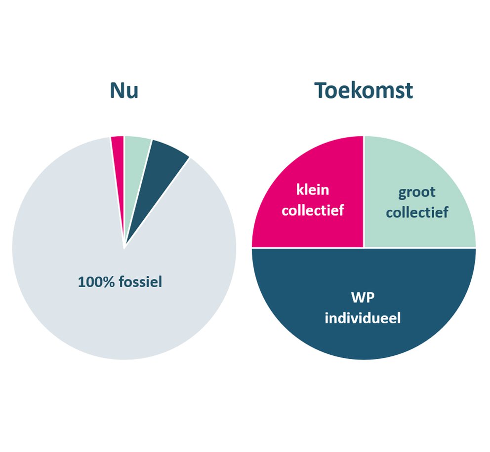 de ontwikkeling van kleine collectieve warmtesystemen. Ze bepalen 25-30% van de warmteoplossingen in de toekomst.